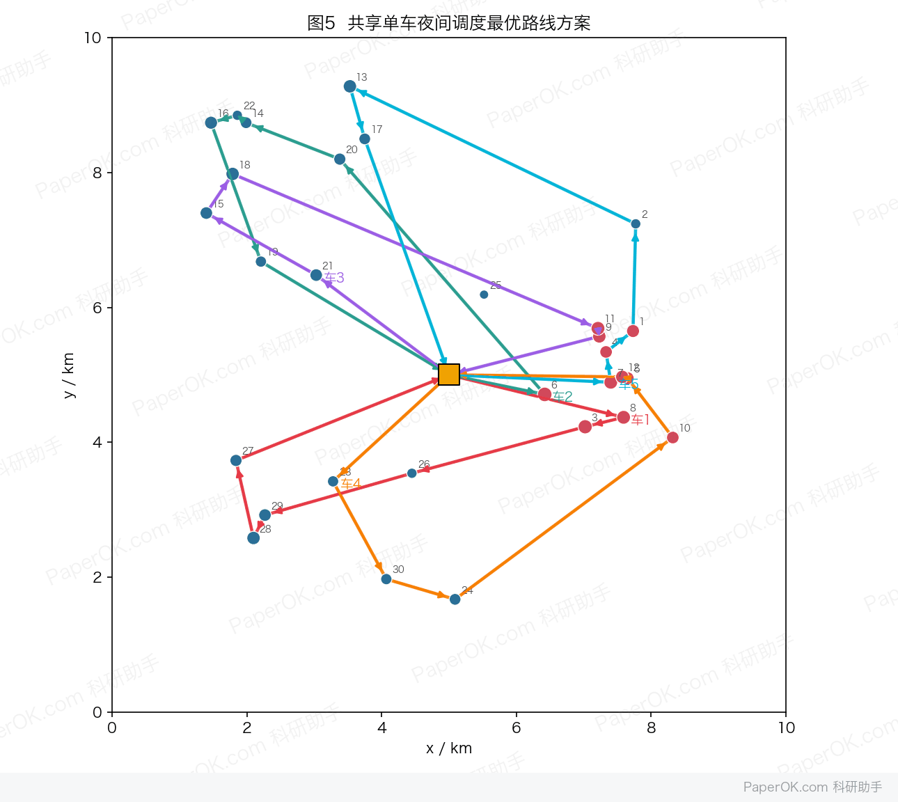 数学建模竞赛:共享单车调度优化:最优调度方案:5 辆车从车场出发,总行程 87.22 km,总成本 997.79 元