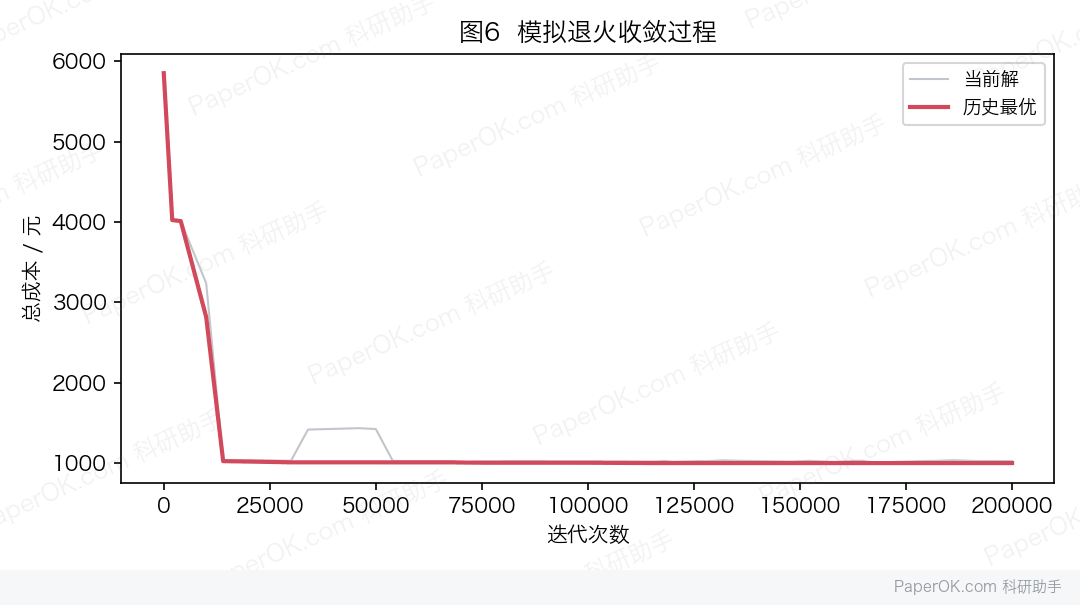 数学建模竞赛:共享单车调度优化:模拟退火的收敛过程:约 1.5 万次迭代降到 1000 元附近,之后逐步精化到 997.79 元