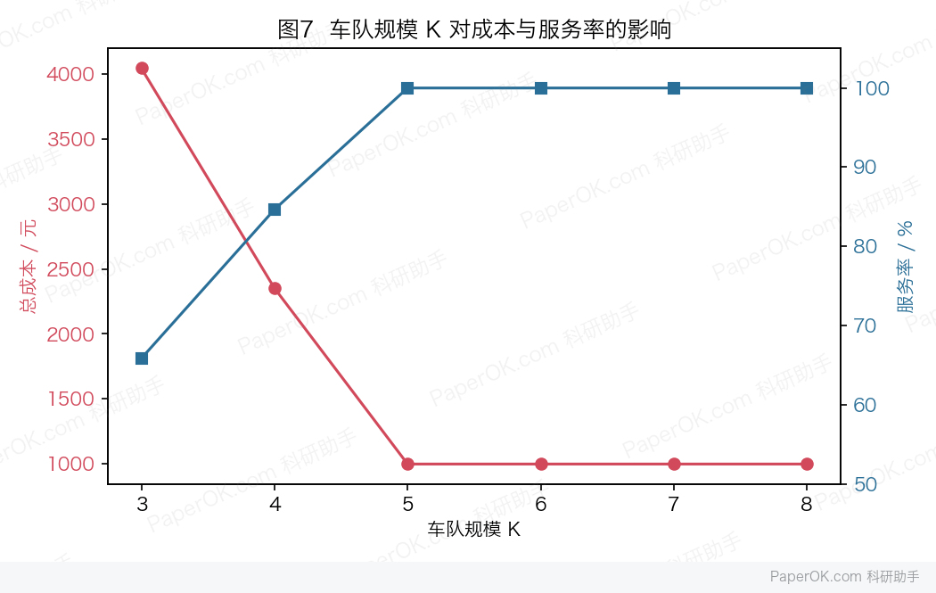 数学建模竞赛:共享单车调度优化:车队规模的灵敏度:4 辆车服务率 84.7%,5 辆车达到 100%,再增车成本不再下降