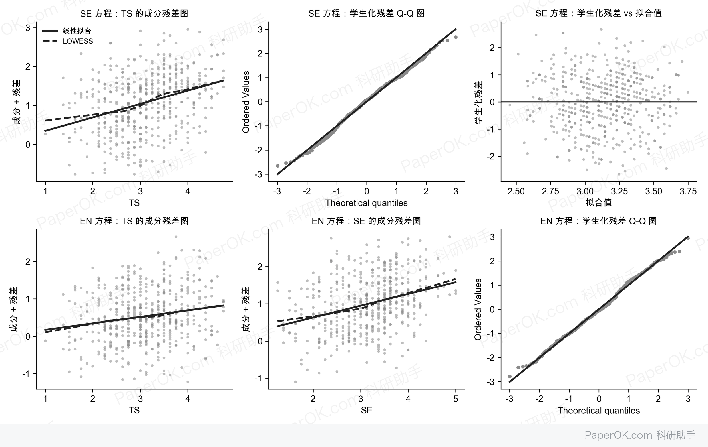 问卷数据的信效度检验与中介效应分析:回归诊断:成分残差图与 Q-Q 图,线性和正态性基本满足