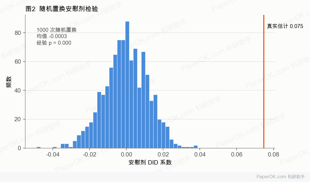 双重差分评估政策效应：1000 次随机置换的安慰剂检验：系数以 0 为中心，真实估计 0.075 远在分布之外
