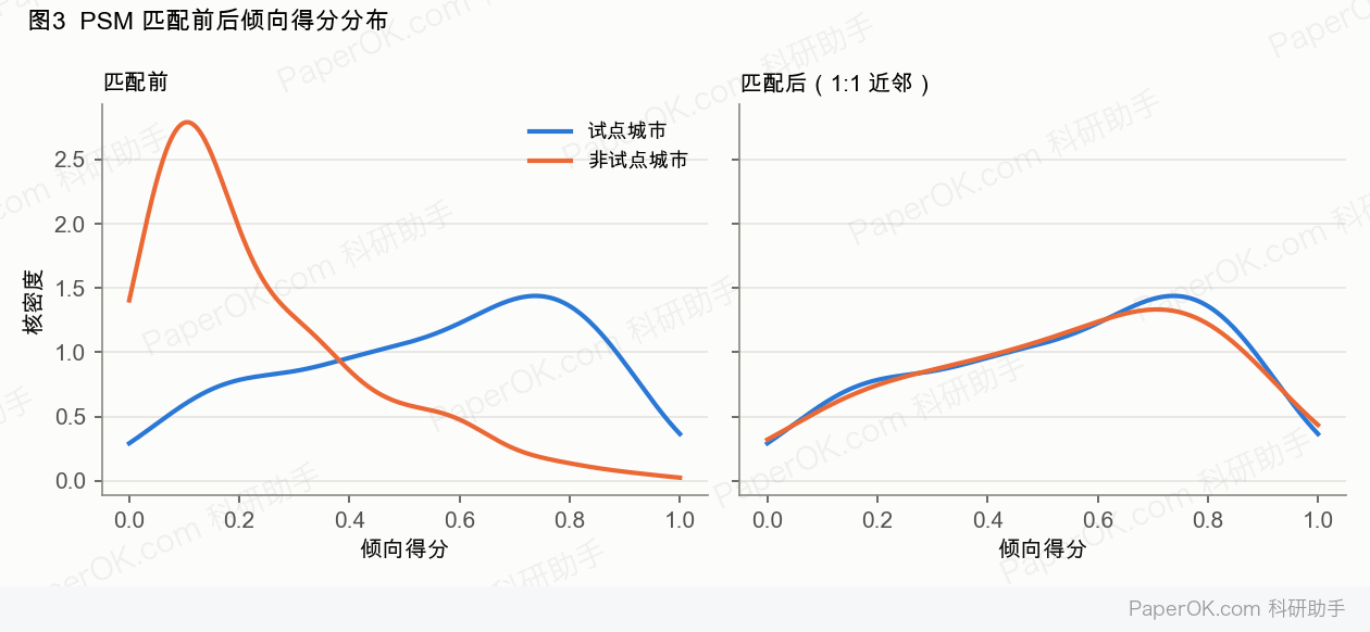 双重差分评估政策效应：PSM 1:1 匹配后，试点与非试点城市的倾向得分分布基本重合
