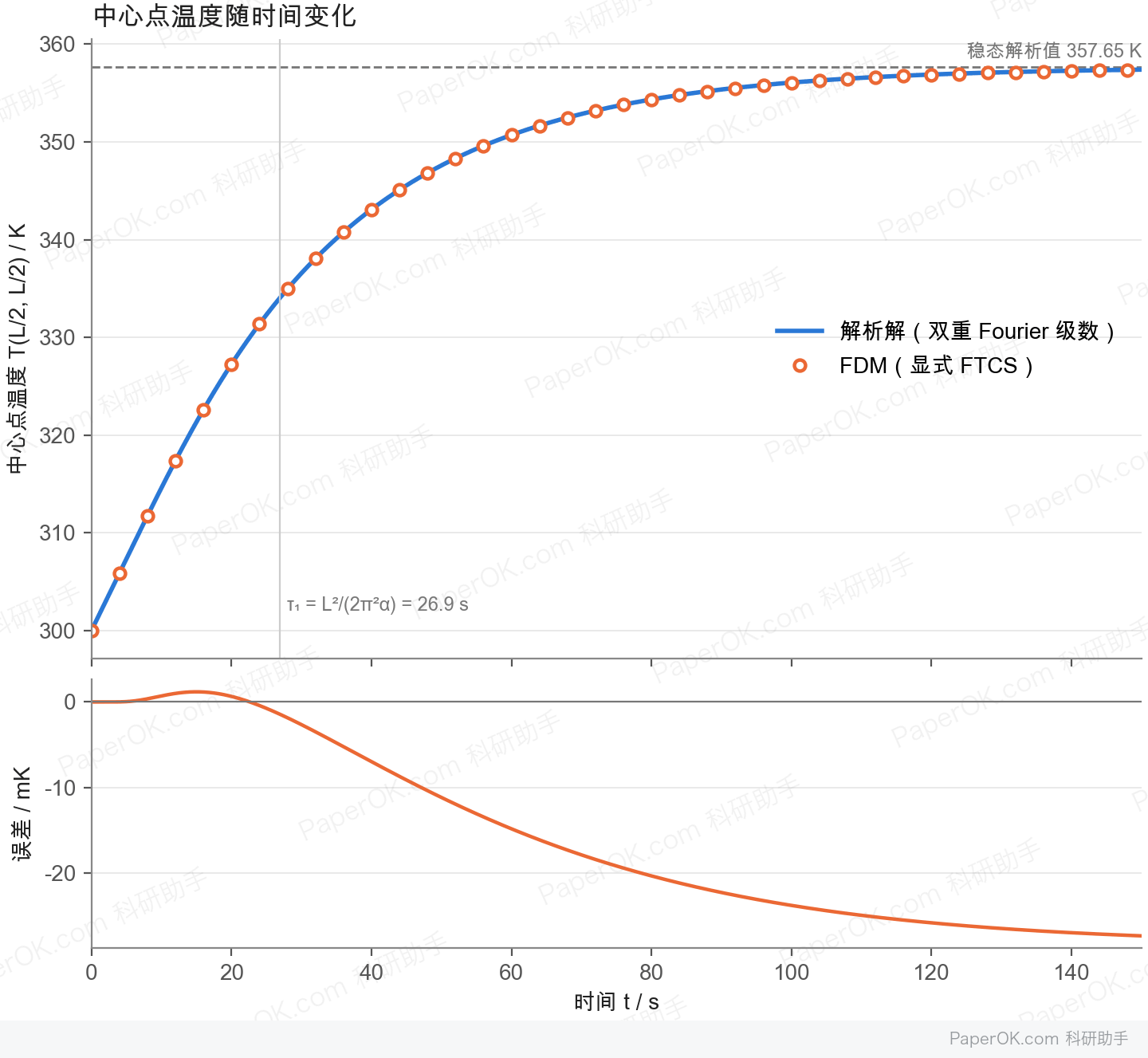 二维瞬态热传导的数值仿真：中心点温度：有限差分与级数解析解几乎重合，最大偏差 27 mK