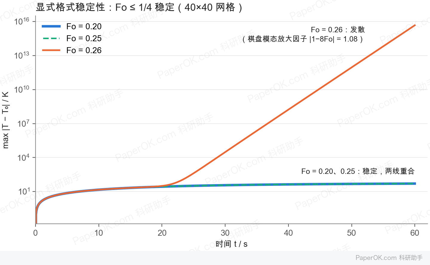 二维瞬态热传导的数值仿真：Fo = 0.20、0.25 时稳定，Fo = 0.26 时出现棋盘状振荡并指数发散