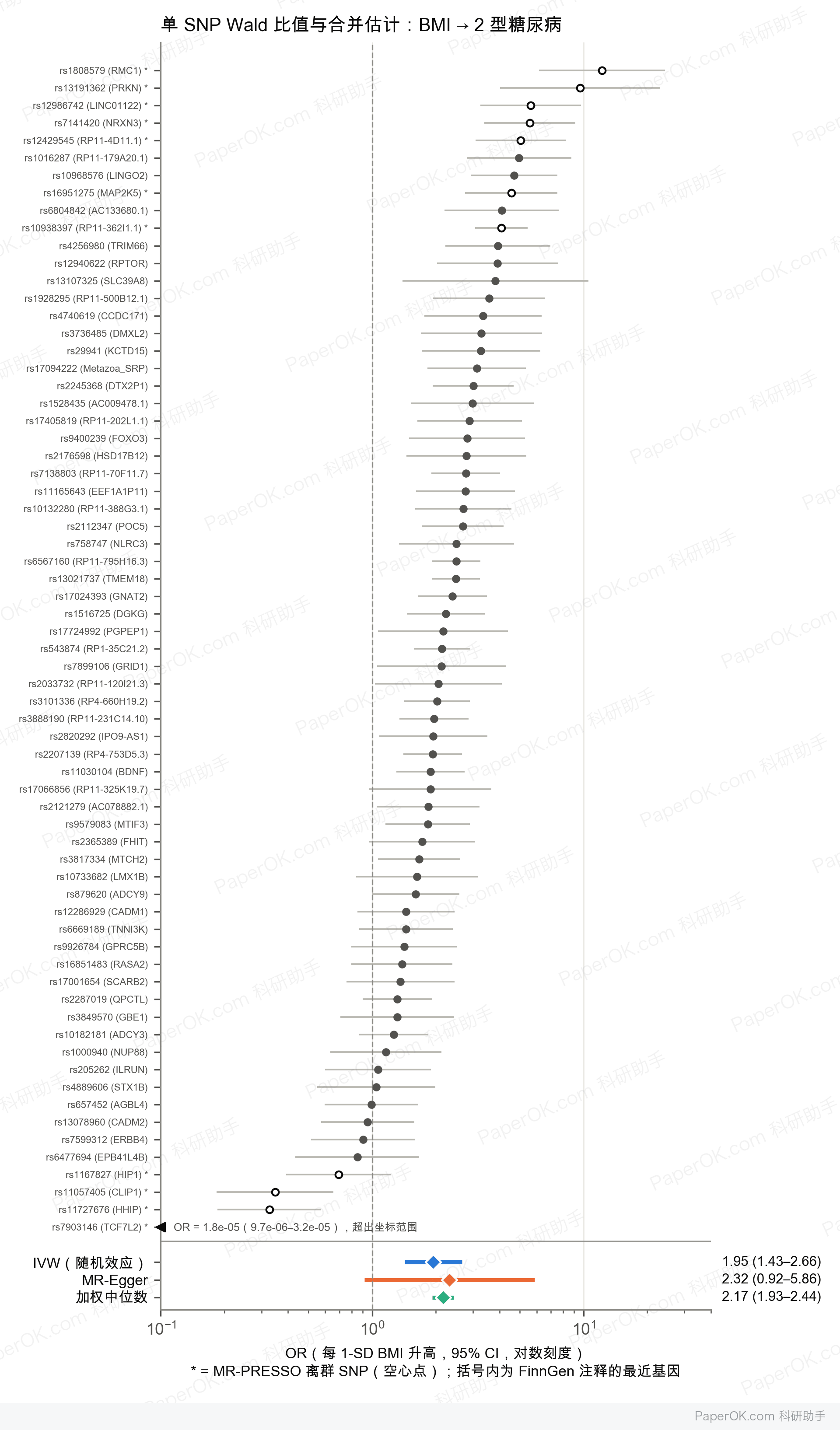 GWAS 汇总统计的孟德尔随机化分析：单个 SNP 的估计与三种方法的合并结果：IVW 1.95、MR-Egger 2.32、加权中位数 2.17