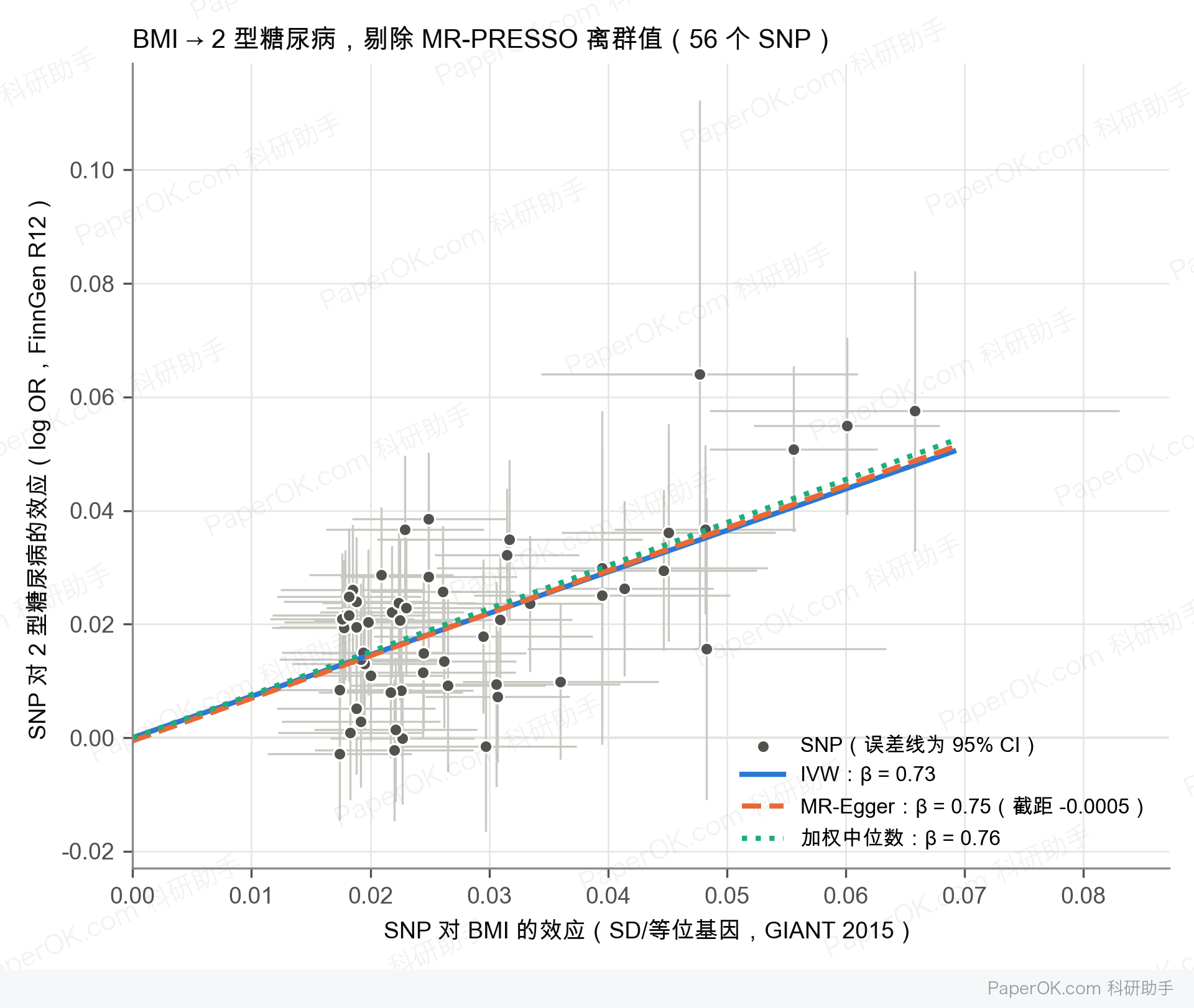 GWAS 汇总统计的孟德尔随机化分析：剔除 11 个 MR-PRESSO 离群 SNP 后三种方法高度一致：IVW OR 2.08（1.87–2.30）