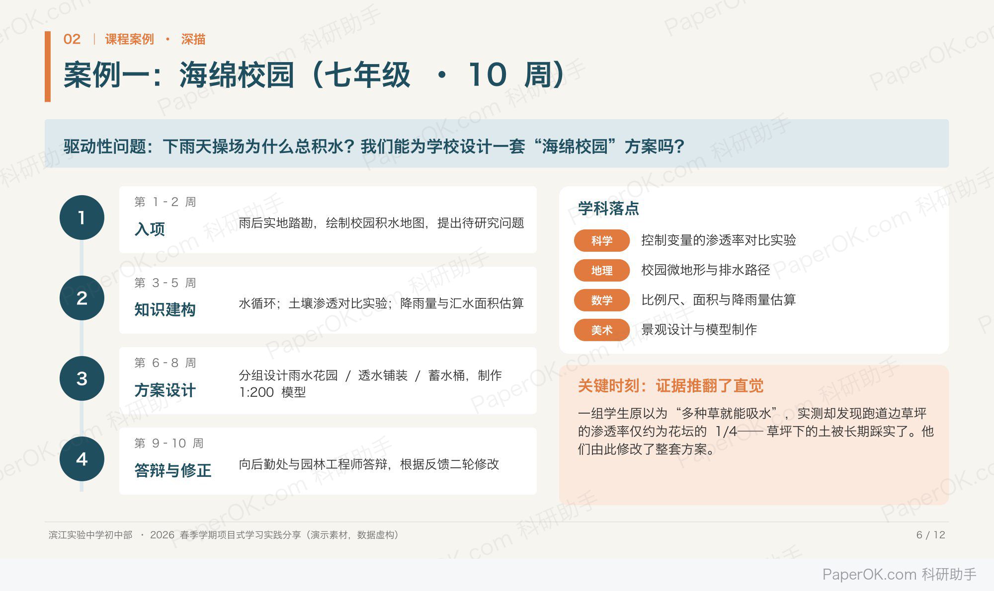教研分享 PPT:项目式学习的课堂实践:第 6 页案例深描:海绵校园项目 10 周四个阶段与学科落点