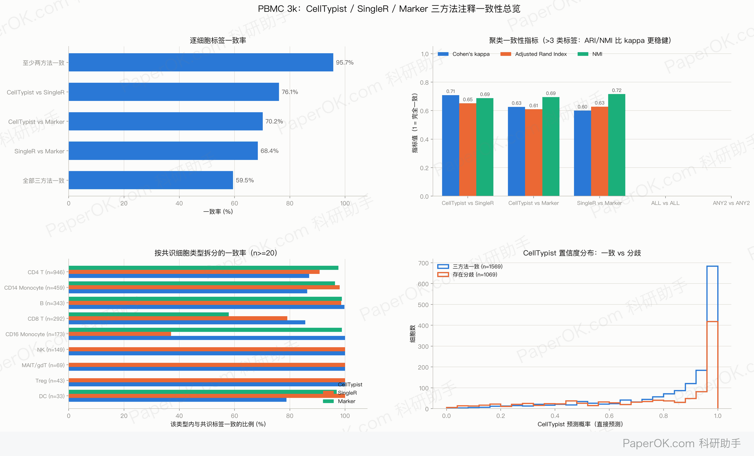 健康人 PBMC 细胞类型注释：三种方法一致性分析：一致性总览：两两一致率、κ / ARI / NMI、按细胞类型拆分的一致率