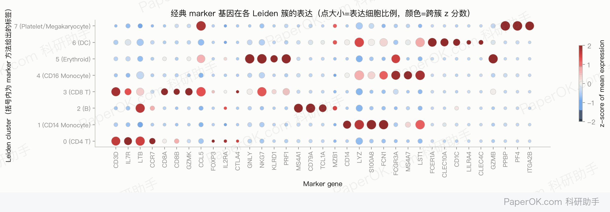 健康人 PBMC 细胞类型注释：三种方法一致性分析：经典 Marker 基因点图：簇 5 高表达 NK 细胞毒基因，却被 Marker 方法标成了 Erythroid