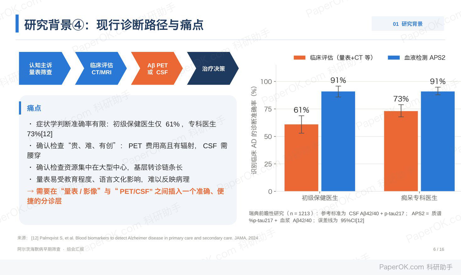 组会汇报 PPT:阿尔茨海默病早期筛查:第 6 页:初级保健医生与专科医生的临床判断准确率为 61% 和 73%,血液检测达 91%(Palmqvist 2024,n=1213)