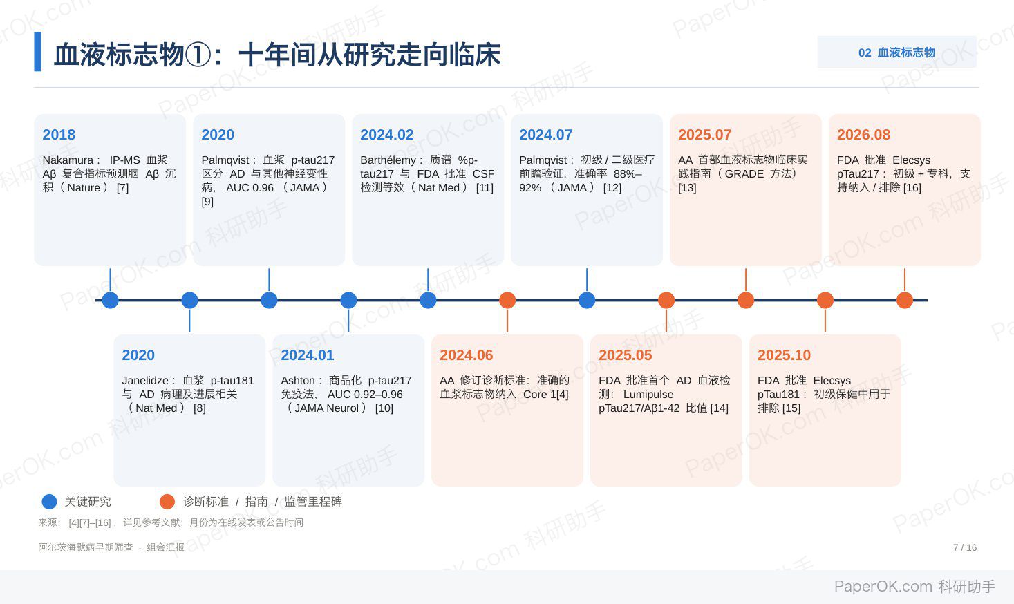 组会汇报 PPT:阿尔茨海默病早期筛查:第 7 页:血液标志物从研究到获批的时间线