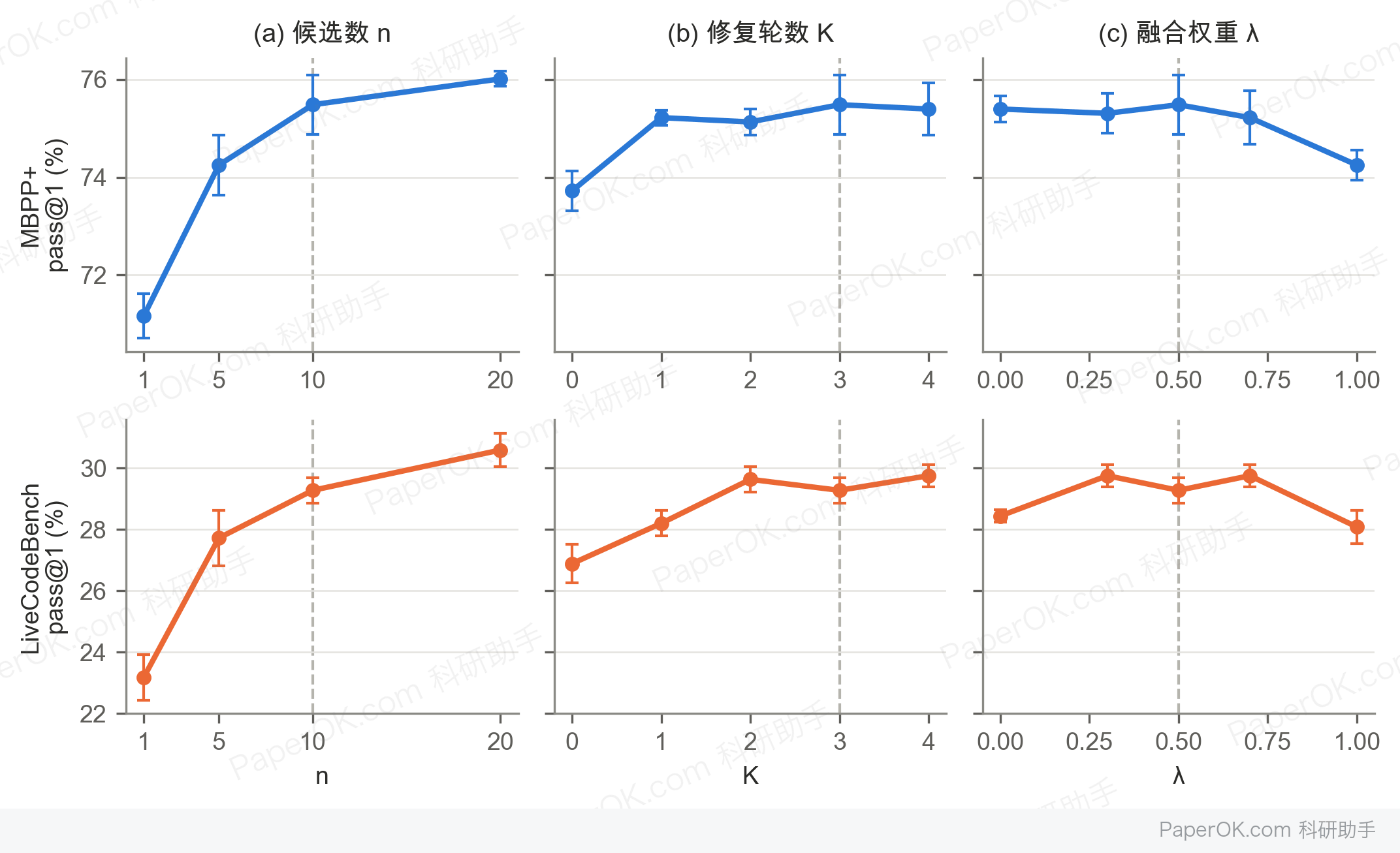 方法章节写作,保留公式的 Word 文稿:超参数敏感性:候选数从 1 增到 10,LiveCodeBench pass@1 由 23.2% 升至 29.3%